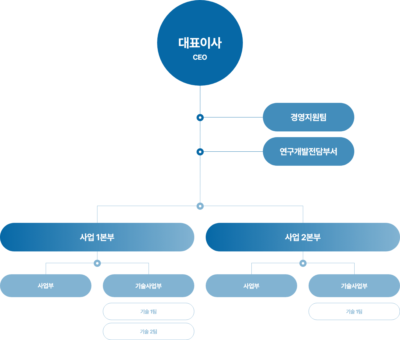 조직도