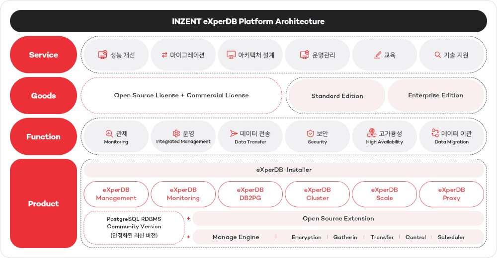 eXperDB 플랫폼