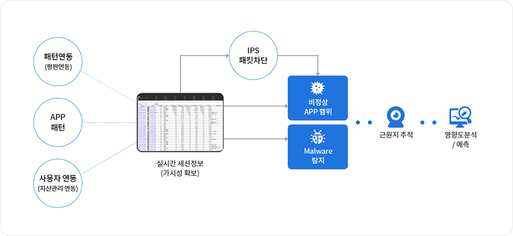 위험도 예측